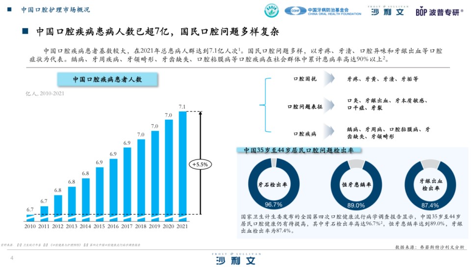 （开端：*弗若斯特沙利文《中国漱涎水行业消费趋势白皮书》 ）